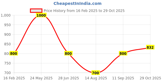 tatacliq.com Blue Giraffe Boys Red & Black Cotton Color Block 1 Sweatpant blue giraffe Price History Graph from 16 Feb 2025 to 29 Oct 2025