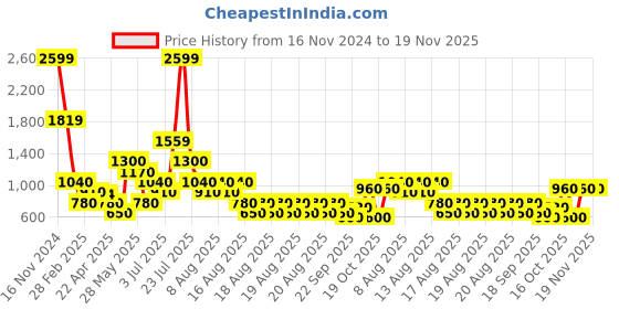 tatacliq.com Blue Giraffe Boys Red & Black Cotton Color Block Full Sleeves Sweatshirt blue giraffe Price History Graph from 16 Nov 2024 to 18 Nov 2025