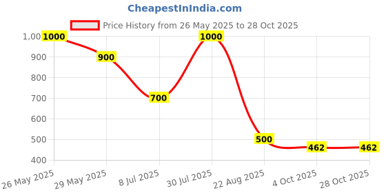 tatacliq.com Blue Giraffe Boys Red & Blue Cotton Checks Full Sleeves 1 Shirt blue giraffe Price History Graph from 26 May 2025 to 27 Oct 2025