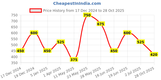 tatacliq.com Blue Giraffe Boys Red & Navy Cotton Printed Shorts blue giraffe Price History Graph from 17 Dec 2024 to 28 Oct 2025