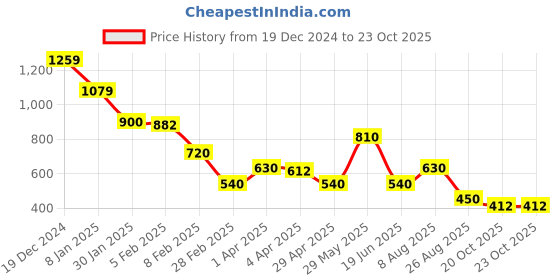 tatacliq.com Blue Giraffe Boys Red & Yellow Cotton Printed Full Sleeves T-Shirt blue giraffe Price History Graph from 19 Dec 2024 to 20 Oct 2025