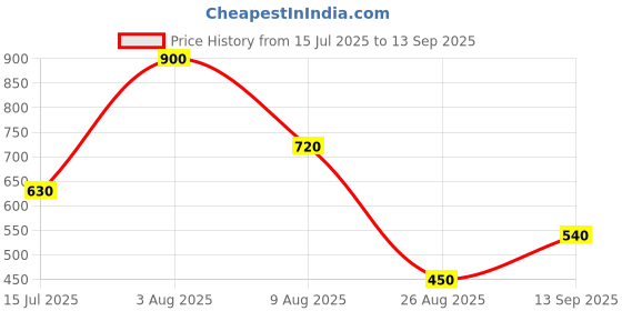 tatacliq.com Blue Giraffe Boys Red & Yellow Cotton Printed Full Sleeves T-Shirt blue giraffe Price History Graph from 15 Jul 2025 to 13 Sep 2025