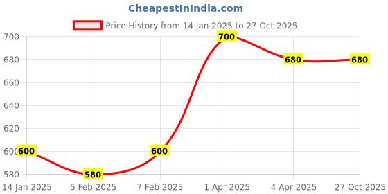 tatacliq.com Blue Giraffe Boys Red Cotton Printed 1 T-shirt blue giraffe Price History Graph from 14 Jan 2025 to 27 Oct 2025