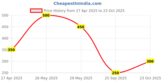 tatacliq.com Blue Giraffe Boys Red Cotton Printed T-Shirt blue giraffe Price History Graph from 27 Apr 2025 to 23 Oct 2025
