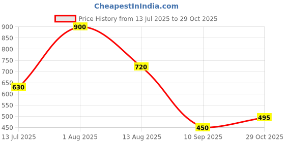 tatacliq.com Blue Giraffe Boys Red Cotton Solid Full Sleeves T-Shirt blue giraffe Price History Graph from 13 Jul 2025 to 29 Oct 2025