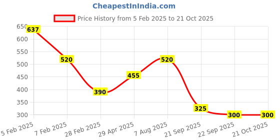 tatacliq.com Blue Giraffe Boys Red Cotton Solid T-Shirt blue giraffe Price History Graph from 5 Feb 2025 to 21 Oct 2025