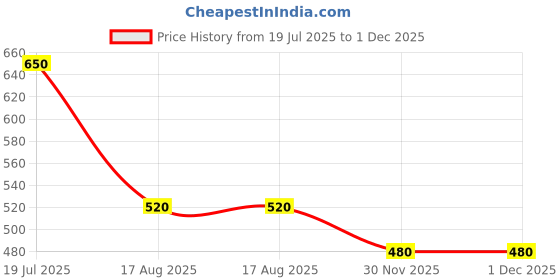 tatacliq.com Blue Giraffe Boys Red Pure Cotton Embellished T-Shirt blue giraffe Price History Graph from 19 Jul 2025 to 1 Dec 2025