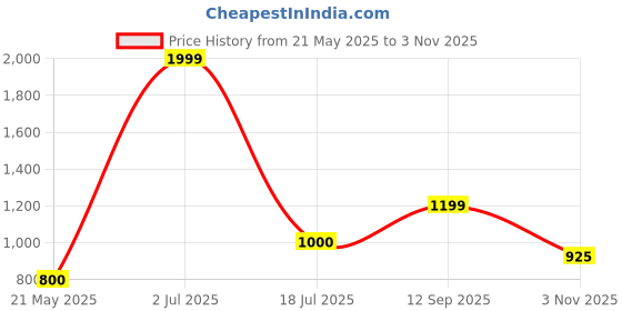 tatacliq.com Blue Giraffe Boys Red Self Design Sweater blue giraffe Price History Graph from 21 May 2025 to 3 Nov 2025