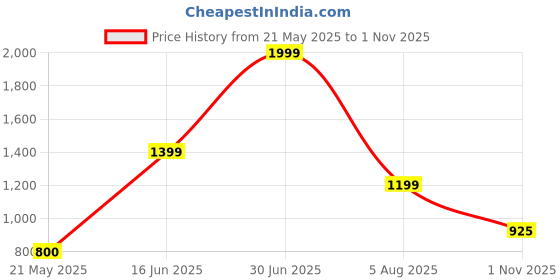 tatacliq.com Blue Giraffe Boys Red Self Design Sweater blue giraffe Price History Graph from 21 May 2025 to 1 Nov 2025