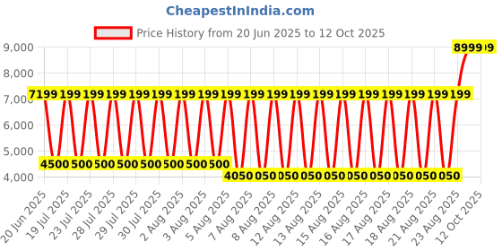 tatacliq.com Blue Giraffe Boys Red Solid Suit Set blue giraffe Price History Graph from 20 Jun 2025 to 12 Oct 2025