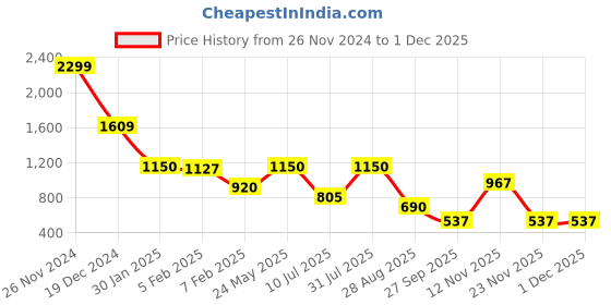 tatacliq.com Blue Giraffe Boys Rust Printed 1 Sweatpant blue giraffe Price History Graph from 26 Nov 2024 to 30 Nov 2025