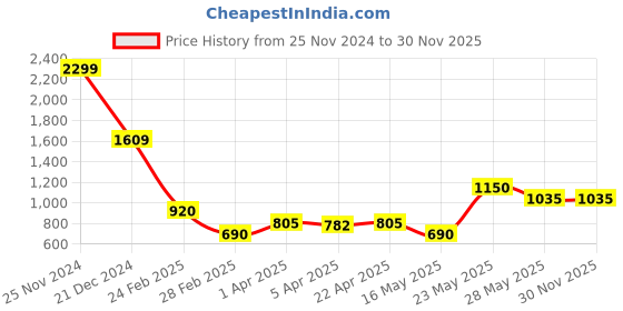 tatacliq.com Blue Giraffe Boys Rust Printed 1 Sweatpant blue giraffe Price History Graph from 25 Nov 2024 to 30 Nov 2025