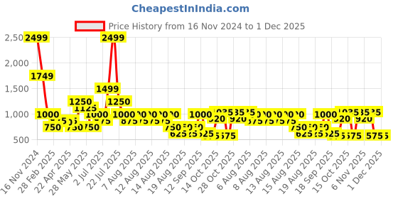 tatacliq.com Blue Giraffe Boys Rust Printed Full Sleeves 1 Sweatshirt blue giraffe Price History Graph from 16 Nov 2024 to 1 Dec 2025