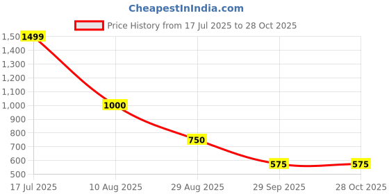 tatacliq.com Blue Giraffe Boys Rust Printed Full Sleeves 1 Sweatshirt blue giraffe Price History Graph from 17 Jul 2025 to 28 Oct 2025