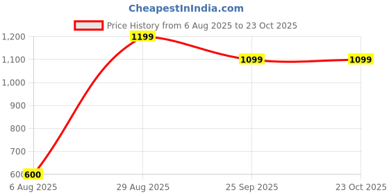 tatacliq.com Blue Giraffe Boys Solid Polo Collar Cotton Green T-shirt blue giraffe Price History Graph from 6 Aug 2025 to 23 Oct 2025