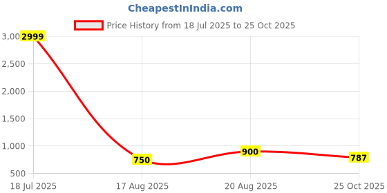 tatacliq.com Blue Giraffe Boys Teal Cotton Printed Full Sleeves Sweatshirt blue giraffe Price History Graph from 18 Jul 2025 to 25 Oct 2025