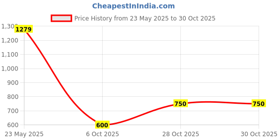 tatacliq.com Blue Giraffe Boys White Cotton Embroidery T-Shirt blue giraffe Price History Graph from 23 May 2025 to 29 Oct 2025
