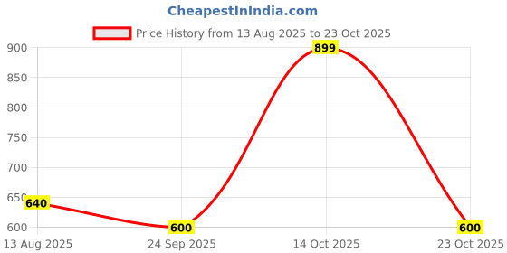 tatacliq.com Blue Giraffe Boys White Cotton Embroidery T-Shirt blue giraffe Price History Graph from 13 Aug 2025 to 23 Oct 2025