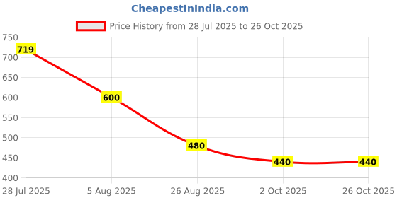 tatacliq.com Blue Giraffe Boys White Cotton Printed T-shirt blue giraffe Price History Graph from 28 Jul 2025 to 25 Oct 2025