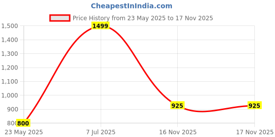 tatacliq.com Blue Giraffe Boys White Cotton Solid Full Sleeves Sweater blue giraffe Price History Graph from 23 May 2025 to 17 Nov 2025