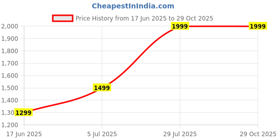 tatacliq.com Blue Giraffe Boys White Cotton Solid Full Sleeves Sweater blue giraffe Price History Graph from 17 Jun 2025 to 29 Oct 2025