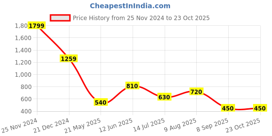 tatacliq.com Blue Giraffe Boys White Cotton Solid Full Sleeves T-Shirt blue giraffe Price History Graph from 25 Nov 2024 to 23 Oct 2025