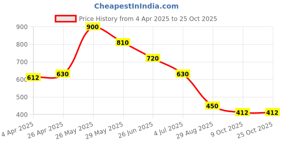 tatacliq.com Blue Giraffe Boys White Cotton Solid Full Sleeves T-Shirt blue giraffe Price History Graph from 4 Apr 2025 to 25 Oct 2025