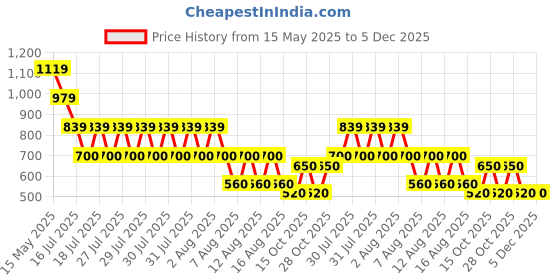 tatacliq.com Blue Giraffe Boys White Pure Cotton Print Shorts blue giraffe Price History Graph from 15 May 2025 to 5 Dec 2025