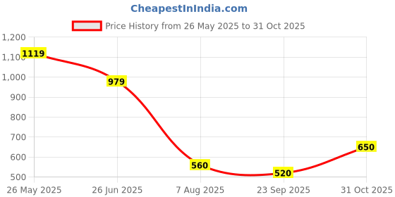 tatacliq.com Blue Giraffe Boys White Pure Cotton Print Shorts blue giraffe Price History Graph from 26 May 2025 to 31 Oct 2025