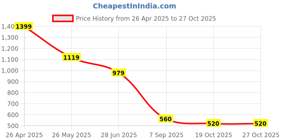 tatacliq.com Blue Giraffe Boys White Pure Cotton Print Shorts blue giraffe Price History Graph from 26 Apr 2025 to 26 Oct 2025