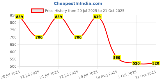 tatacliq.com Blue Giraffe Boys White Pure Cotton Print Shorts blue giraffe Price History Graph from 20 Jul 2025 to 21 Oct 2025