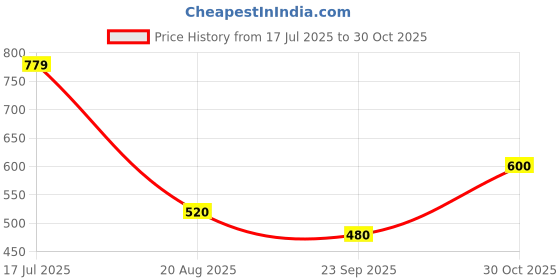 tatacliq.com Blue Giraffe Boys White Pure Cotton Print T-Shirt blue giraffe Price History Graph from 17 Jul 2025 to 30 Oct 2025