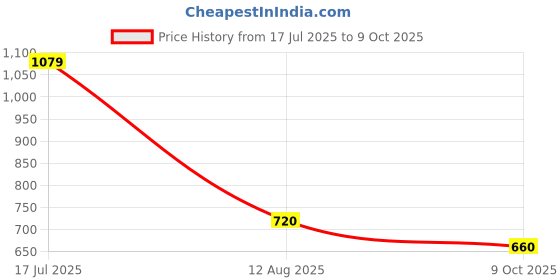 tatacliq.com Blue Giraffe Boys White Pure Cotton Printed Shirt blue giraffe Price History Graph from 17 Jul 2025 to 9 Oct 2025