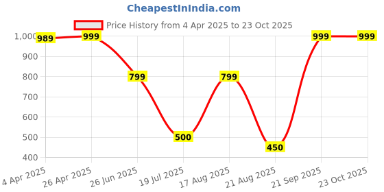 tatacliq.com Blue Giraffe Boys White Pure Cotton Printed T-Shirt blue giraffe Price History Graph from 4 Apr 2025 to 23 Oct 2025