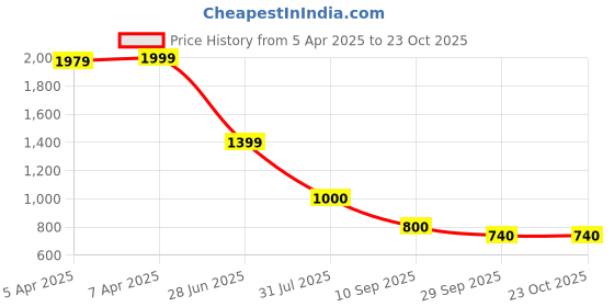 tatacliq.com Blue Giraffe Boys White Pure Cotton Shirt blue giraffe Price History Graph from 5 Apr 2025 to 22 Oct 2025