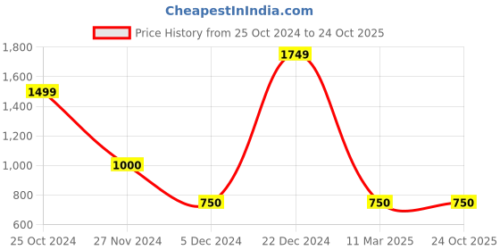 tatacliq.com Blue Giraffe Boys White Tapered Fit Jeans blue giraffe Price History Graph from 25 Oct 2024 to 24 Oct 2025