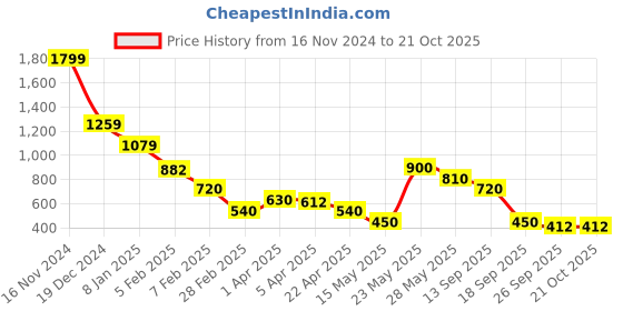 tatacliq.com Blue Giraffe Boys Yellow Cotton Checks Full Sleeves 1 Shirt blue giraffe Price History Graph from 16 Nov 2024 to 21 Oct 2025
