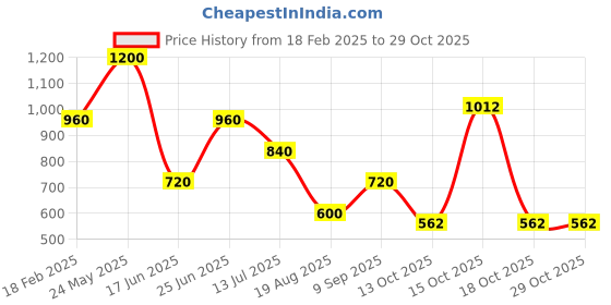 tatacliq.com Blue Giraffe Boys Yellow Cotton Color Block Trackpant blue giraffe Price History Graph from 18 Feb 2025 to 29 Oct 2025