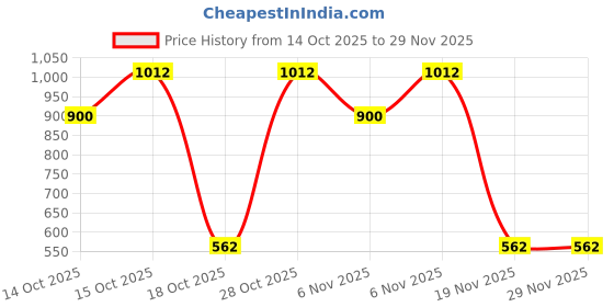 tatacliq.com Blue Giraffe Boys Yellow Cotton Color Block Trackpant blue giraffe Price History Graph from 14 Oct 2025 to 29 Nov 2025