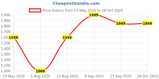 tatacliq.com Blue Giraffe Boys Yellow Cotton Regular Fit Full Sleeves Shirt blue giraffe Price History Graph from 23 May 2025 to 28 Oct 2025