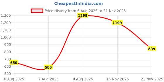 tatacliq.com Blue Giraffe Boys Yellow Regular Fit T-Shirt blue giraffe Price History Graph from 6 Aug 2025 to 15 Nov 2025