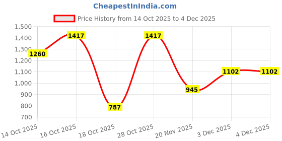 tatacliq.com Blue Giraffe Cream 65% Acrylic, 32% Polyester, 3% Lurex Regular fit Self-Design Sweater blue giraffe Price History Graph from 14 Oct 2025 to 4 Dec 2025