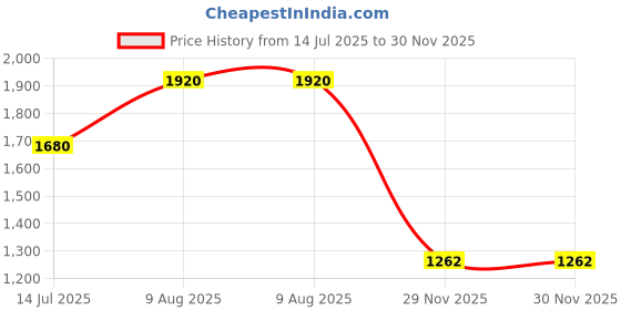 tatacliq.com Blue Giraffe Girls Beige Color Block Full Sleeves 1 Jacket blue giraffe Price History Graph from 14 Jul 2025 to 29 Nov 2025