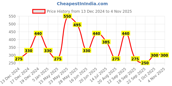 tatacliq.com Blue Giraffe Girls Beige Cotton Printed Leggings blue giraffe Price History Graph from 13 Dec 2024 to 2 Nov 2025