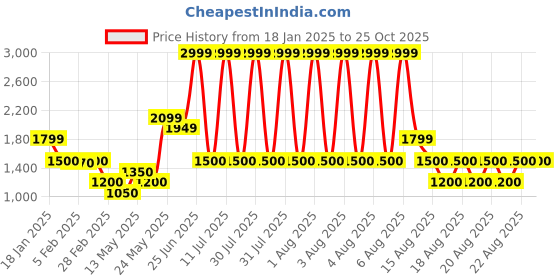 tatacliq.com Blue Giraffe Girls Beige Embroidery Full Sleeves Dress blue giraffe Price History Graph from 18 Jan 2025 to 24 Oct 2025