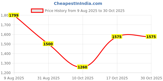 tatacliq.com Blue Giraffe Girls Beige Embroidery Full Sleeves Dress blue giraffe Price History Graph from 9 Aug 2025 to 29 Oct 2025