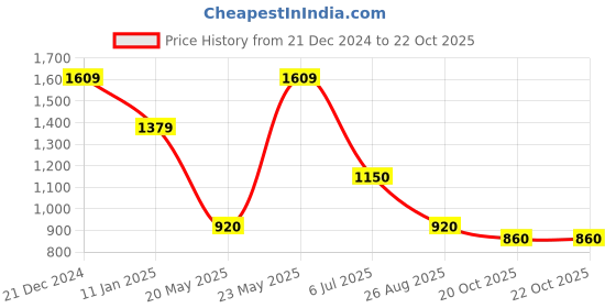 tatacliq.com Blue Giraffe Girls Black & Silver Color Block Skirt blue giraffe Price History Graph from 21 Dec 2024 to 21 Oct 2025