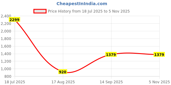 tatacliq.com Blue Giraffe Girls Black & Silver Color Block Skirt blue giraffe Price History Graph from 18 Jul 2025 to 3 Nov 2025