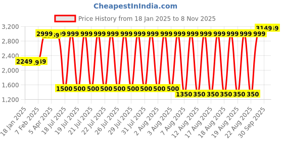 tatacliq.com Blue Giraffe Girls Black Cotton Printed Full Sleeves Dress blue giraffe Price History Graph from 18 Jan 2025 to 3 Nov 2025