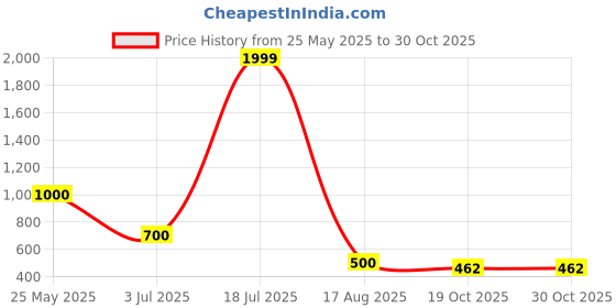 tatacliq.com Blue Giraffe Girls Black Cotton Solid 1 Trouser blue giraffe Price History Graph from 25 May 2025 to 30 Oct 2025